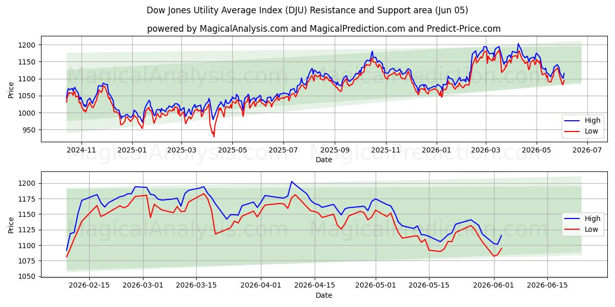  Dow Jones Utility Average Index (DJU) Support and Resistance area (02 Jun) 