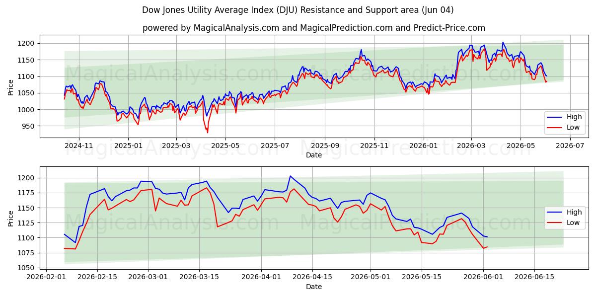  Dow Jones Fayda Ortalama Endeksi (DJU) Support and Resistance area (03 Jun) 