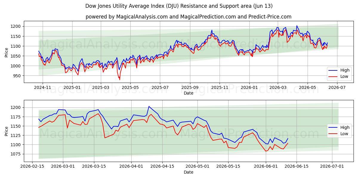  Dow Jones Utility Gennemsnitsindeks (DJU) Support and Resistance area (08 Jun) 
