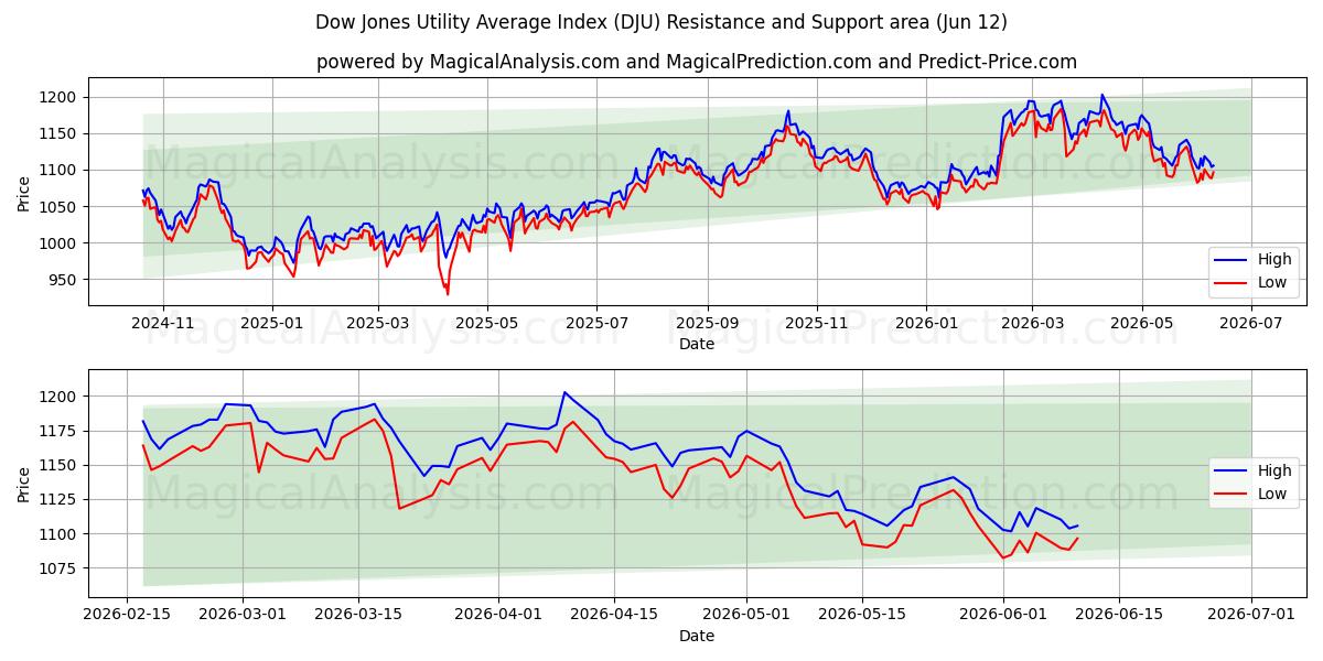  Índice promedio de servicios públicos Dow Jones (DJU) Support and Resistance area (11 Jun) 