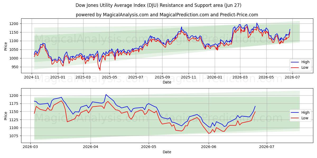  ダウジョーンズユーティリティ平均指数 (DJU) Support and Resistance area (26 Jun) 