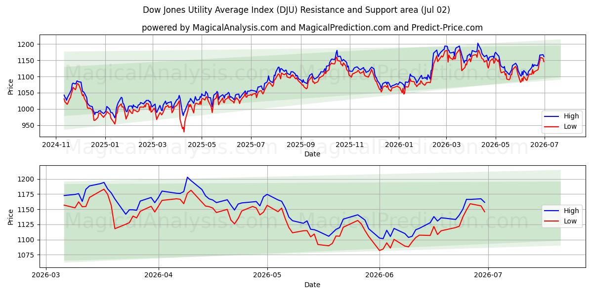  شاخص میانگین سودمندی داوجونز (DJU) Support and Resistance area (01 Jul) 