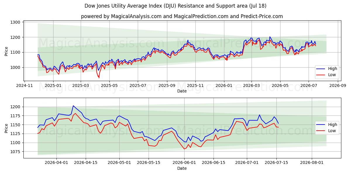  ダウジョーンズユーティリティ平均指数 (DJU) Support and Resistance area (16 Jul) 