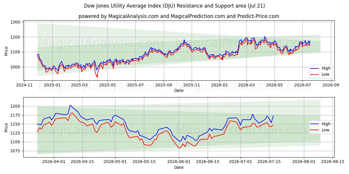  Dow Jones Utility Average Index (DJU) Support and Resistance area (20 Jul) 