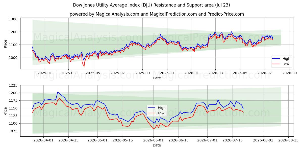  مؤشر داو جونز للمرافق المتوسطة (DJU) Support and Resistance area (22 Jul) 