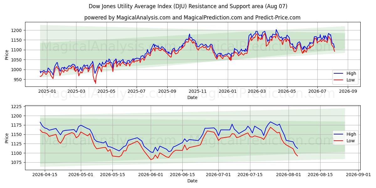  ダウジョーンズユーティリティ平均指数 (DJU) Support and Resistance area (06 Aug) 