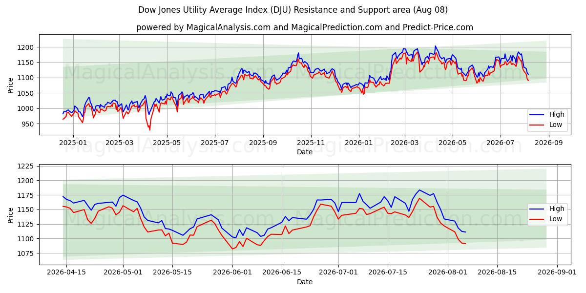  Indice Dow Jones Utility Average (DJU) Support and Resistance area (07 Aug) 
