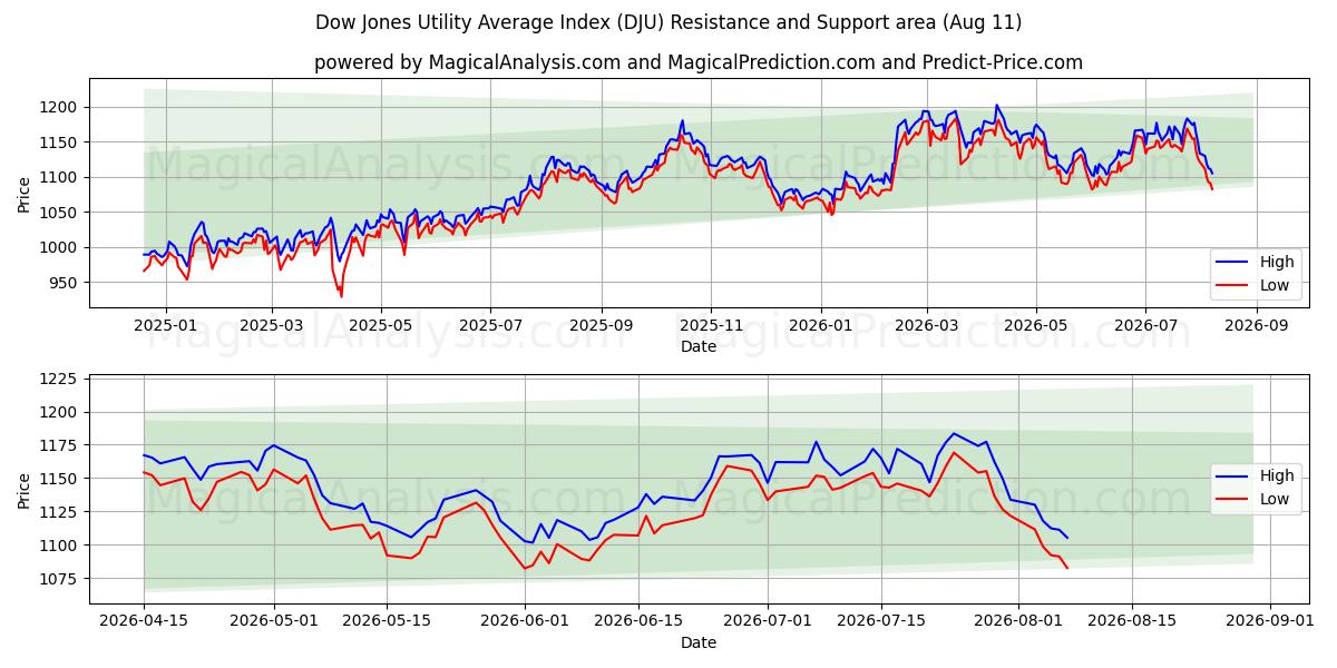  Dow Jones Utility Average Index (DJU) Support and Resistance area (10 Aug) 