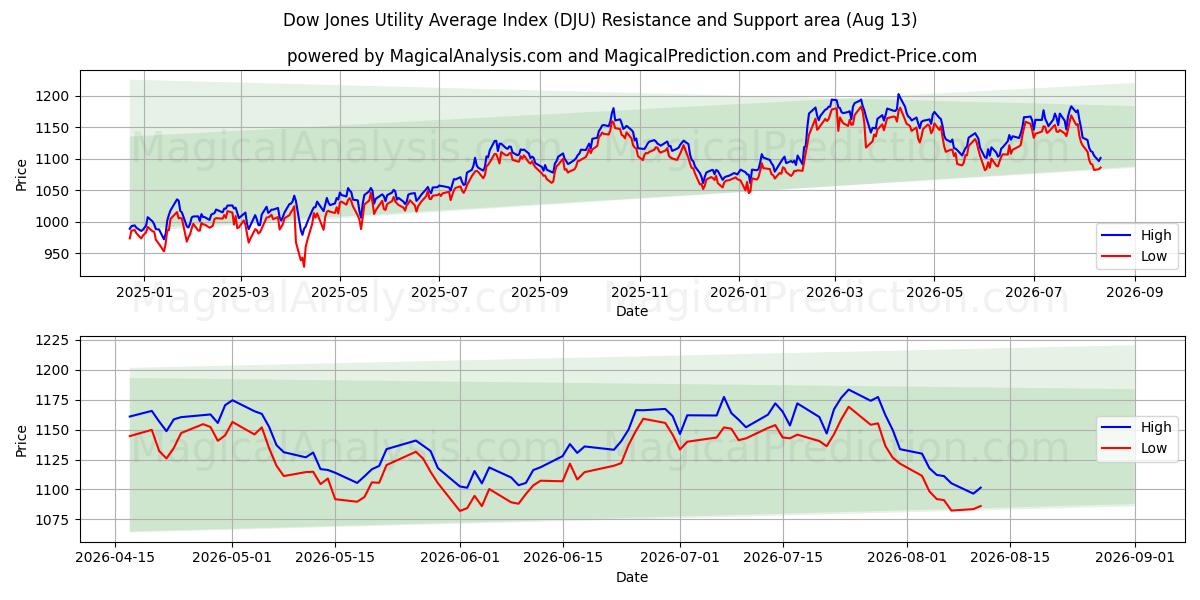  Índice promedio de servicios públicos Dow Jones (DJU) Support and Resistance area (12 Aug) 