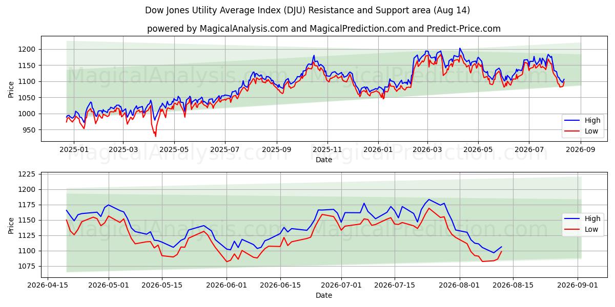  شاخص میانگین سودمندی داوجونز (DJU) Support and Resistance area (13 Aug) 