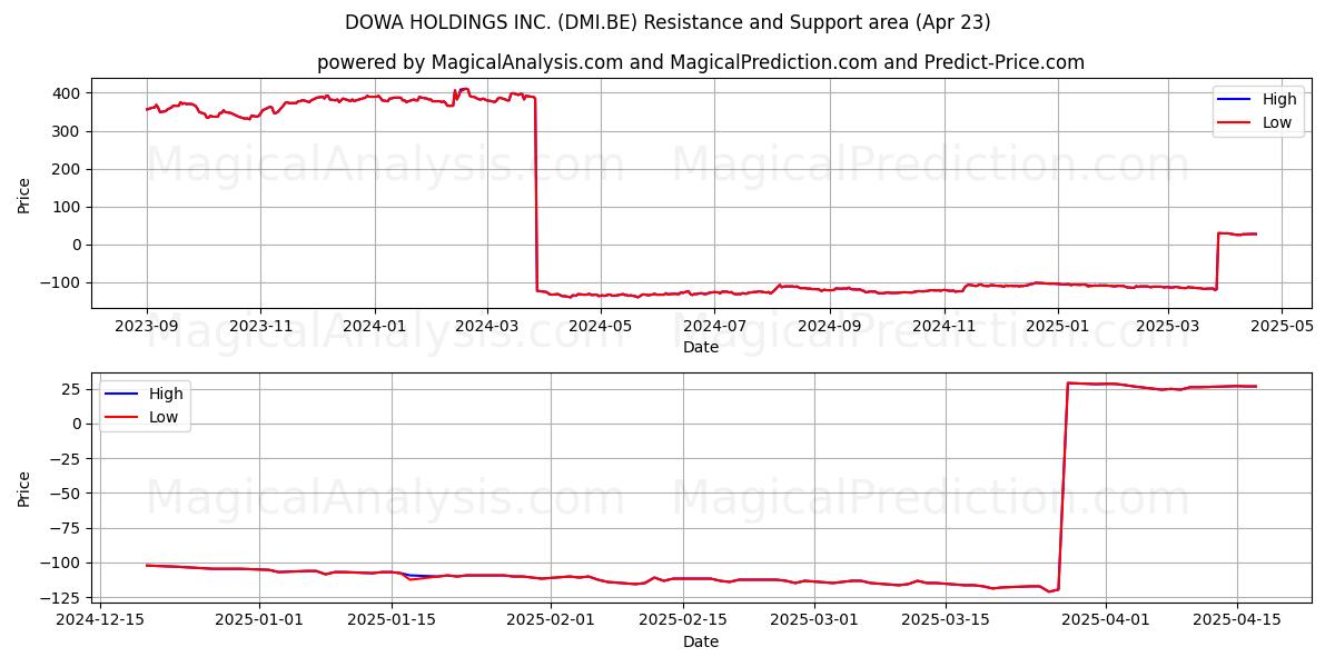  DOWA HOLDINGS INC. (DMI.BE) Support and Resistance area (23 Apr) 