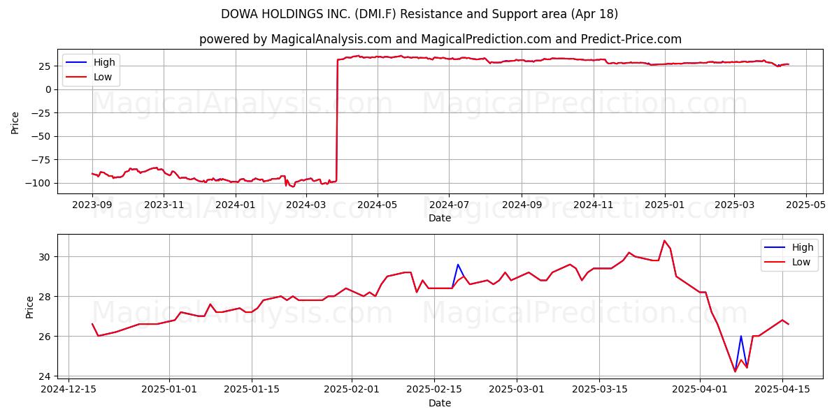  DOWA HOLDINGS INC. (DMI.F) Support and Resistance area (18 Apr) 