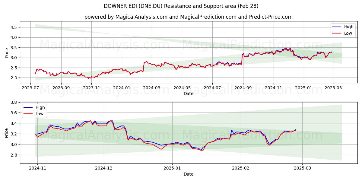  DOWNER EDI (DNE.DU) Support and Resistance area (14 Mar) 