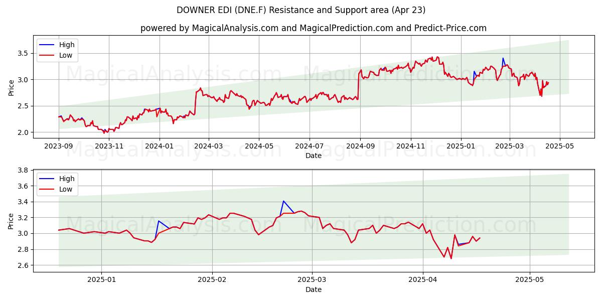 DOWNER EDI (DNE.F) Support and Resistance area (23 Apr) 