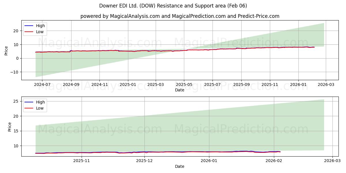  Downer EDI Ltd. (DOW) Support and Resistance area (05 Feb) 