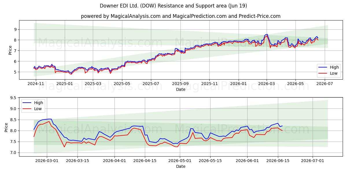  Downer EDI Ltd. (DOW) Support and Resistance area (18 Jun) 