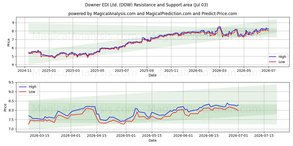  Downer EDI Ltd. (DOW) Support and Resistance area (02 Jul) 