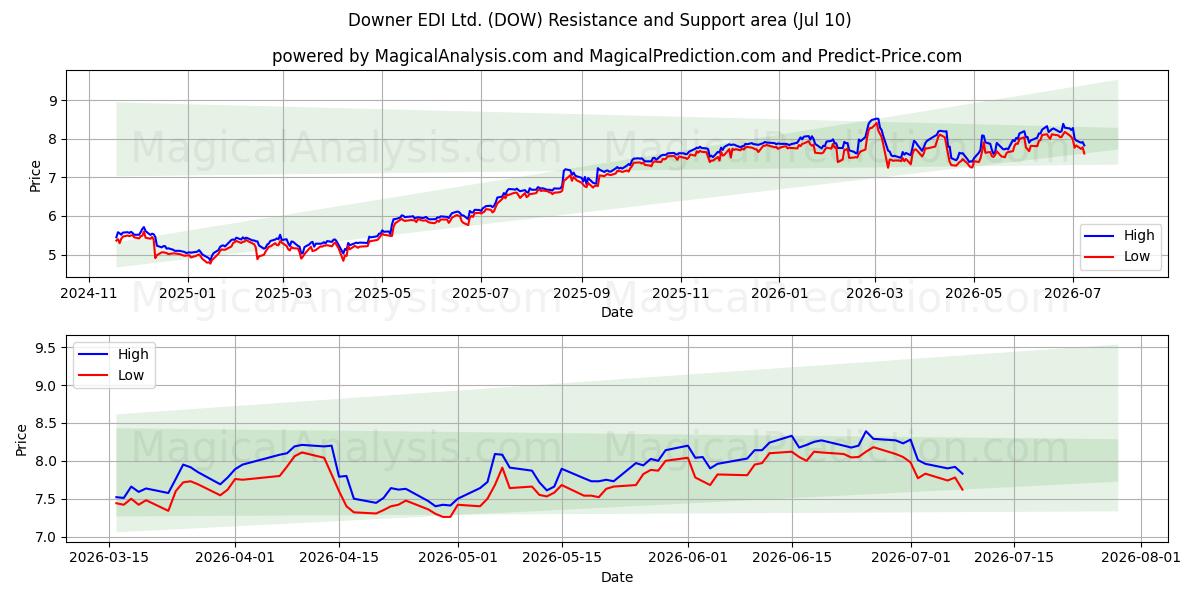  Downer EDI Ltd. (DOW) Support and Resistance area (09 Jul) 
