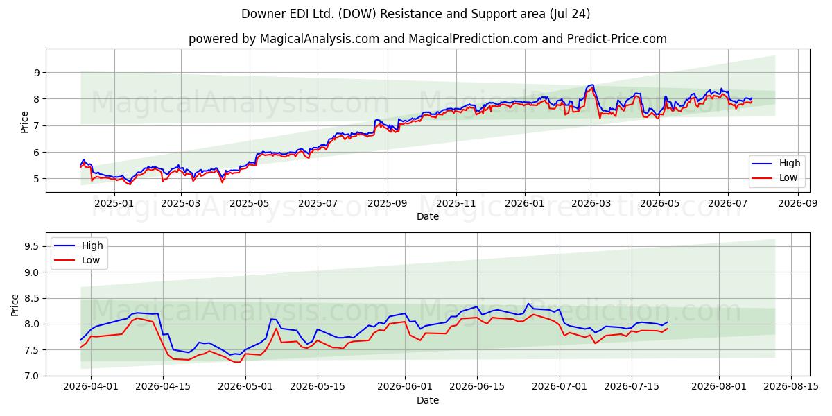  Downer EDI Ltd. (DOW) Support and Resistance area (23 Jul) 