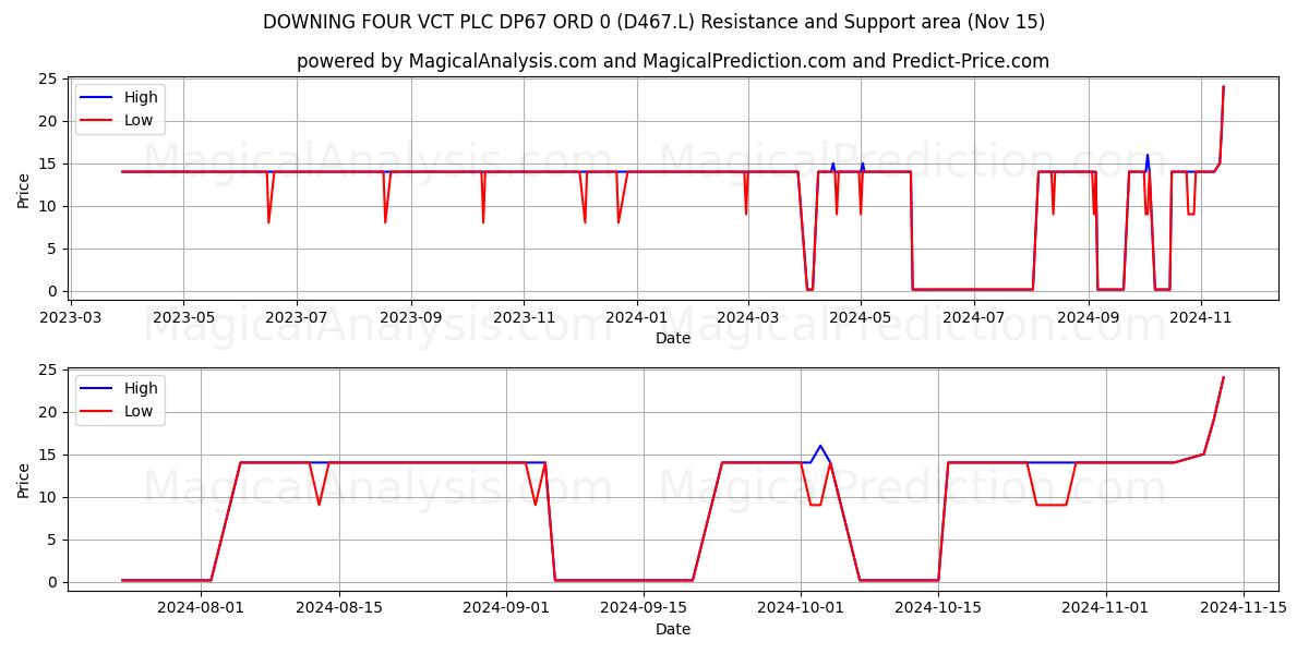  DOWNING FOUR VCT PLC DP67 ORD 0 (D467.L) Support and Resistance area (15 Nov) 