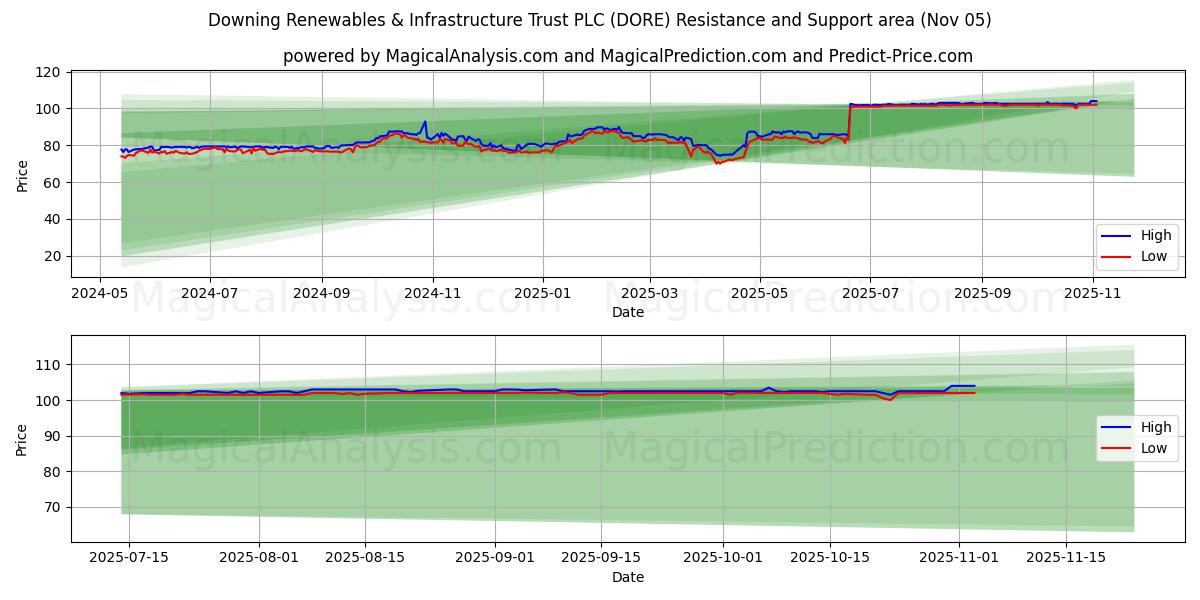  Downing Renewables & Infrastructure Trust PLC (DORE) Support and Resistance area (04 Nov) 