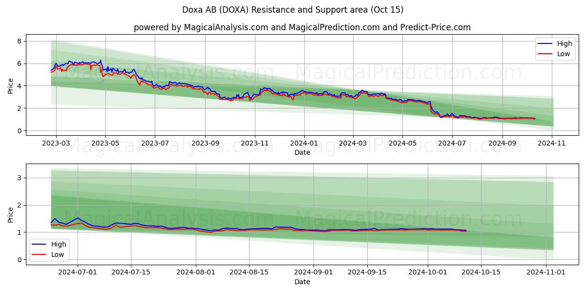  Doxa AB (DOXA) Support and Resistance area (15 Oct) 