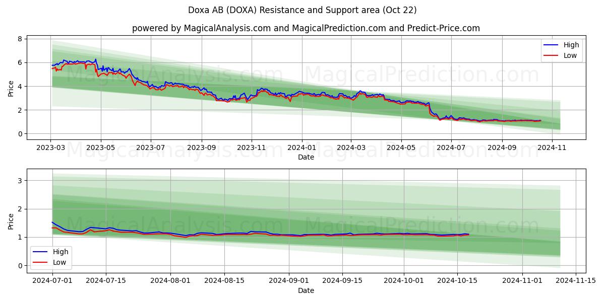  Doxa AB (DOXA) Support and Resistance area (22 Oct) 