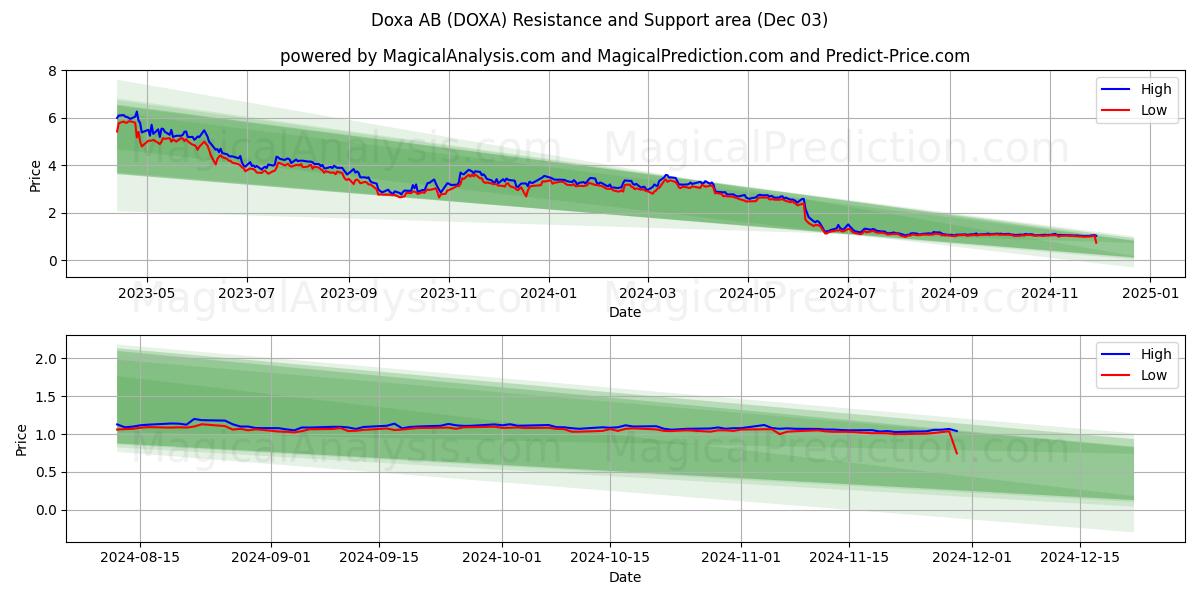  Doxa AB (DOXA) Support and Resistance area (03 Dec) 