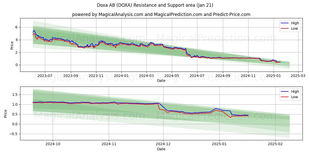  Doxa AB (DOXA) Support and Resistance area (21 Jan) 