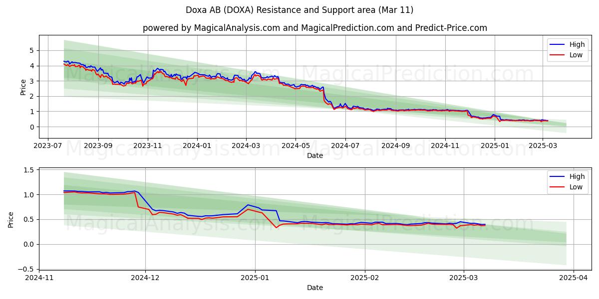  Doxa AB (DOXA) Support and Resistance area (28 Feb) 