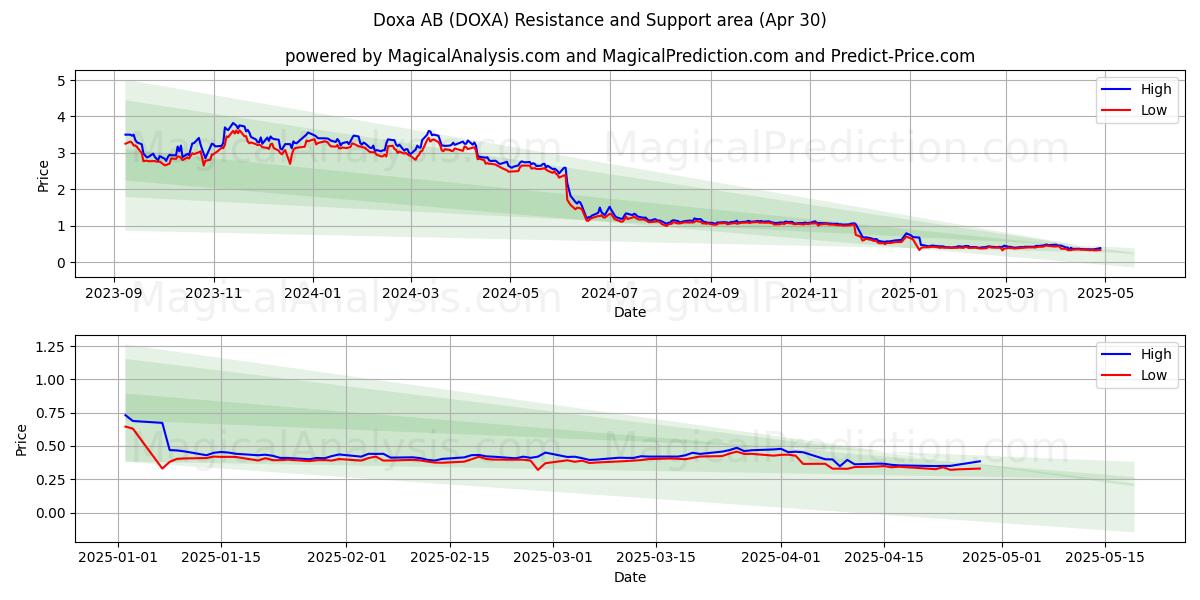  Doxa AB (DOXA) Support and Resistance area (30 Apr) 