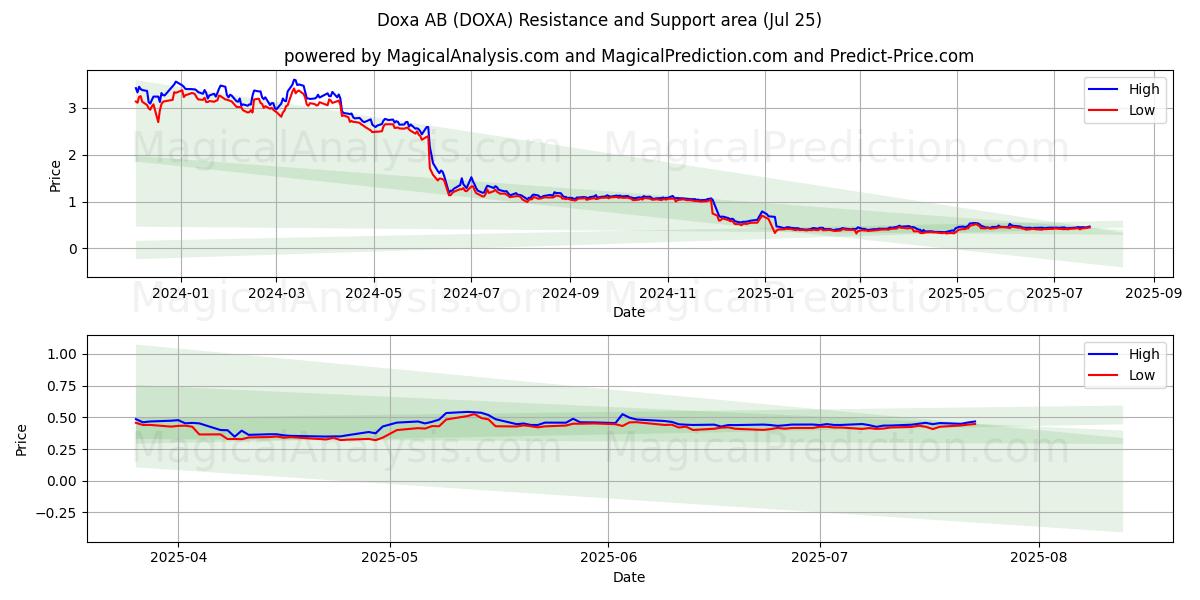  Doxa AB (DOXA) Support and Resistance area (24 Jul) 