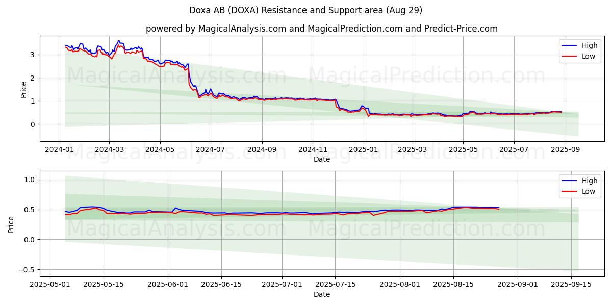  Doxa AB (DOXA) Support and Resistance area (28 Aug) 