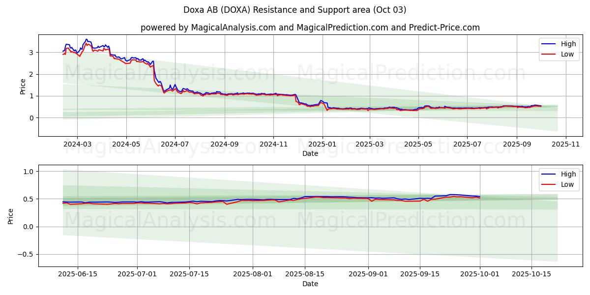  Doxa AB (DOXA) Support and Resistance area (26 Sep) 