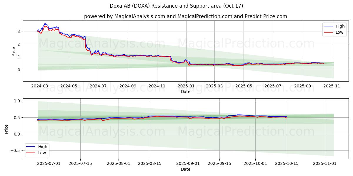 Doxa AB (DOXA) Support and Resistance area (16 Oct) Doxa AB (DOXA) Support and Resistance area (16 Oct)