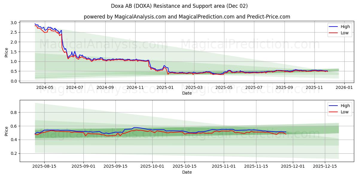  Doxa AB (DOXA) Support and Resistance area (01 Dec) 