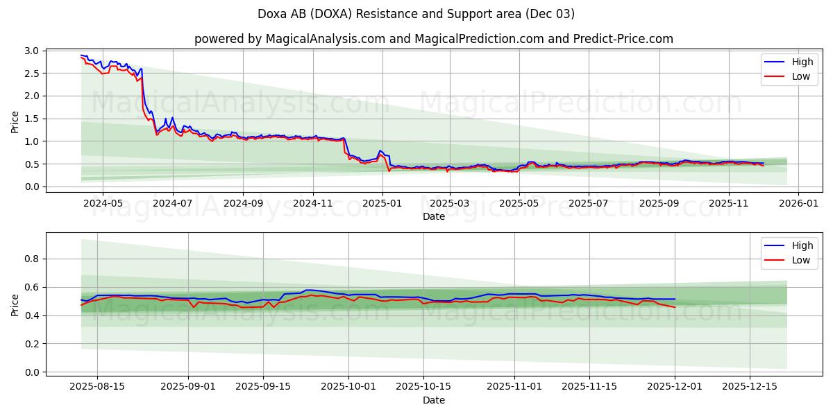  Doxa AB (DOXA) Support and Resistance area (02 Dec) 