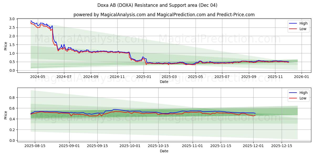 Doxa AB (DOXA) Support and Resistance area (03 Dec) 