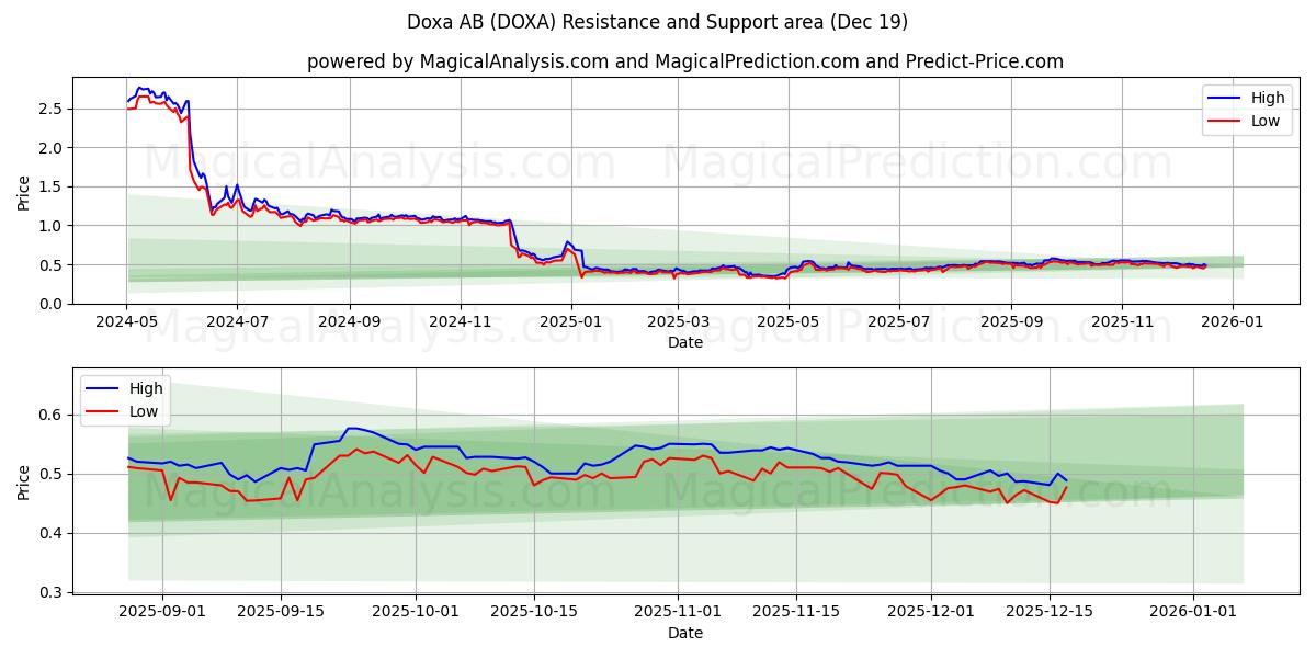  Doxa AB (DOXA) Support and Resistance area (18 Dec) 