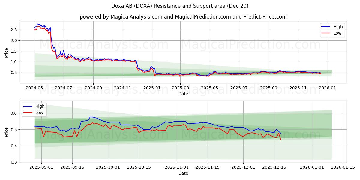  Doxa AB (DOXA) Support and Resistance area (19 Dec) 