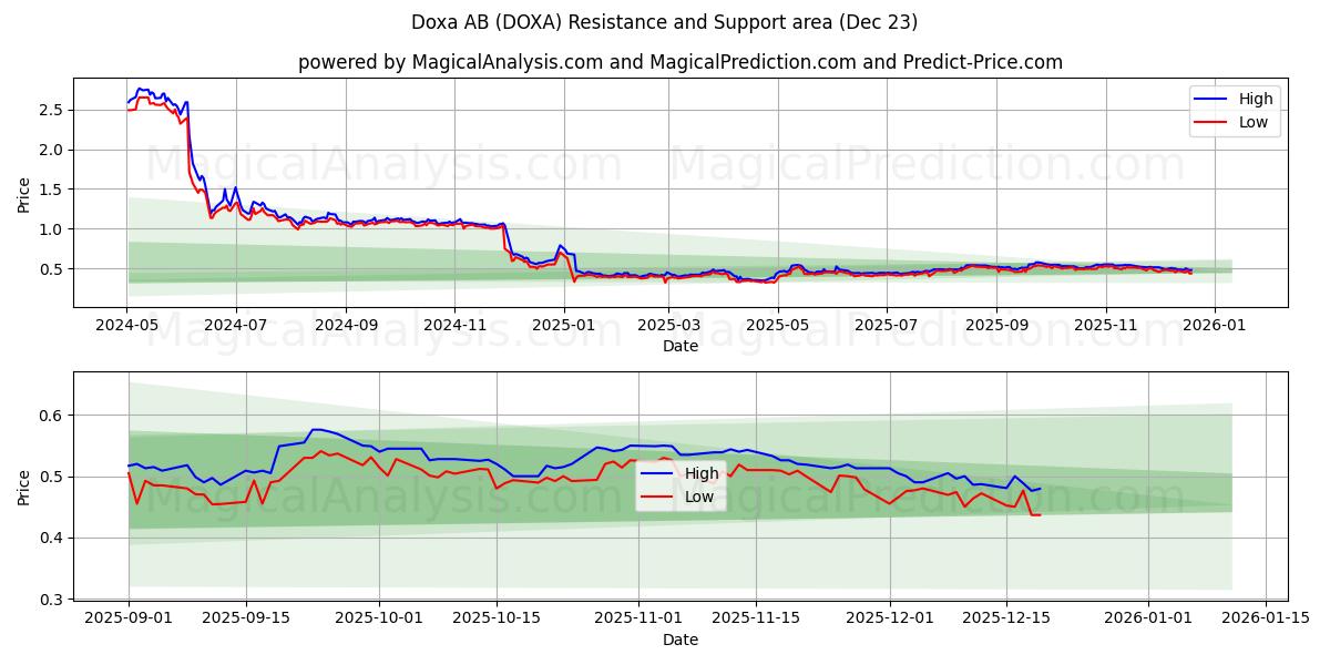  Doxa AB (DOXA) Support and Resistance area (22 Dec) 