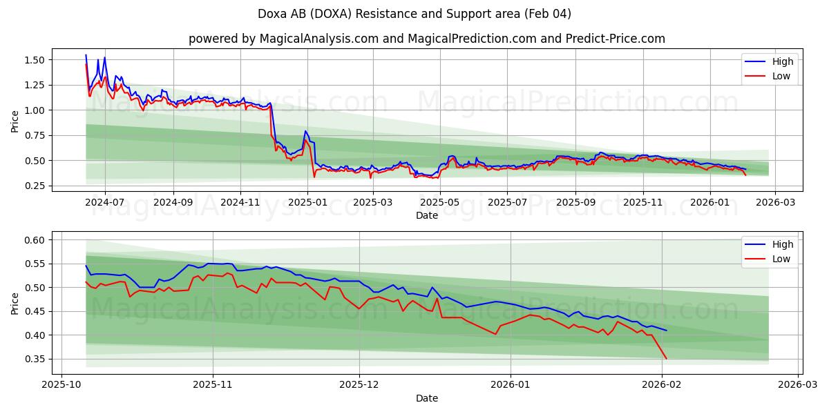  Doxa AB (DOXA) Support and Resistance area (03 Feb) 