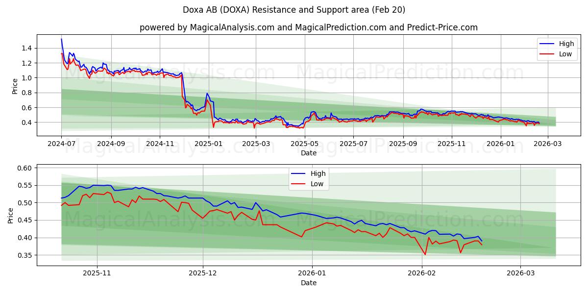  Doxa AB (DOXA) Support and Resistance area (19 Feb) 