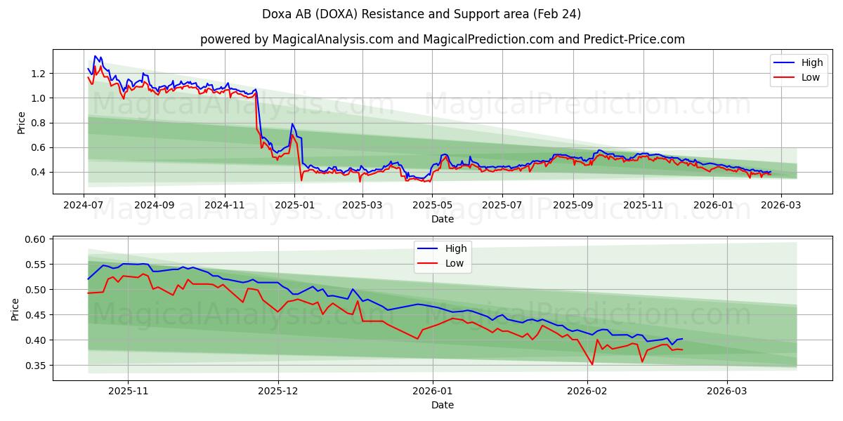  Doxa AB (DOXA) Support and Resistance area (23 Feb) 