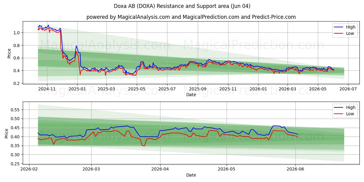  Doxa AB (DOXA) Support and Resistance area (02 Jun) 