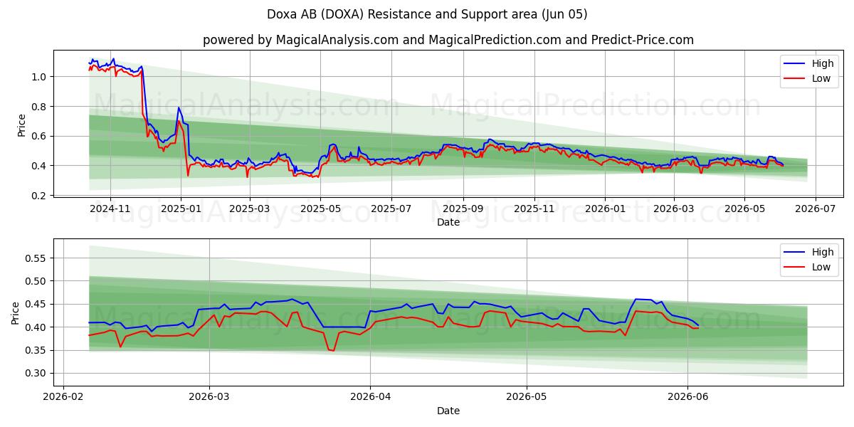  Doxa AB (DOXA) Support and Resistance area (04 Jun) 