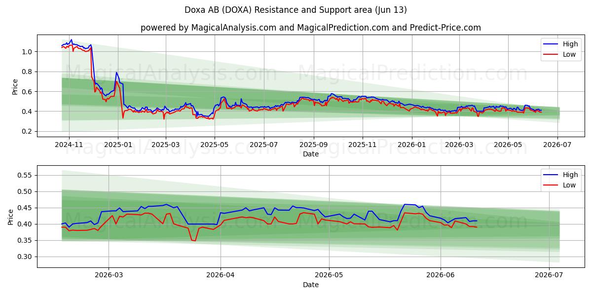  Doxa AB (DOXA) Support and Resistance area (08 Jun) 