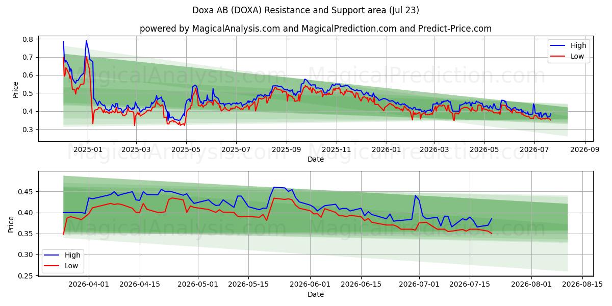  Doxa AB (DOXA) Support and Resistance area (22 Jul) 