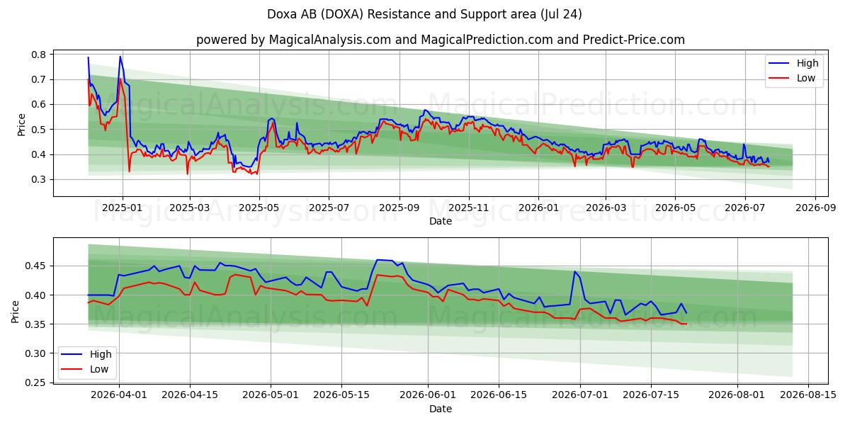  Doxa AB (DOXA) Support and Resistance area (23 Jul) 