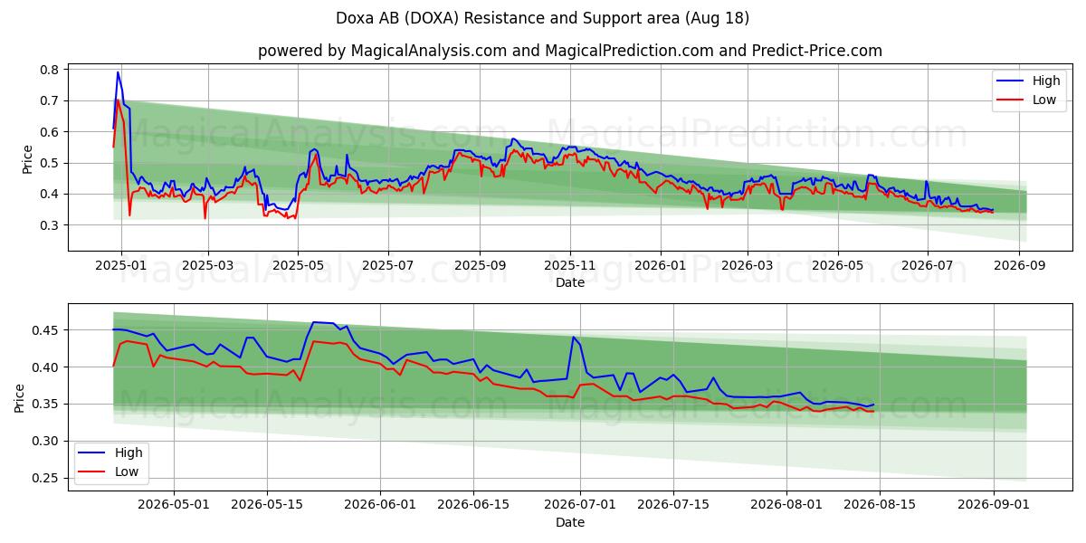  Doxa AB (DOXA) Support and Resistance area (17 Aug) 